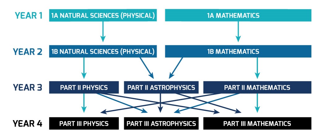 Progression Chart